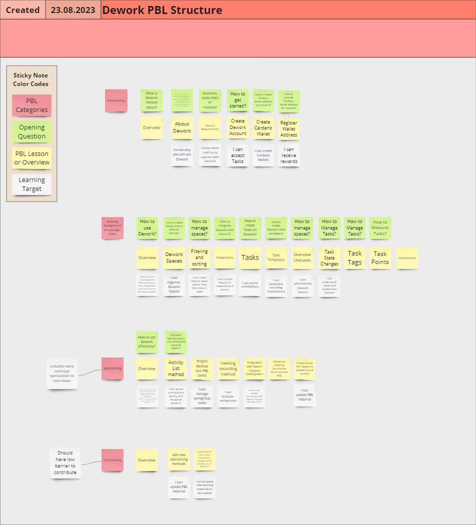 Dework PBL Structure